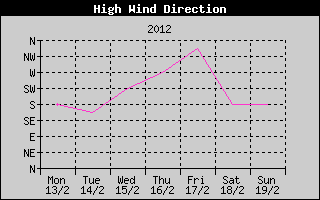 Direction of High Wind History