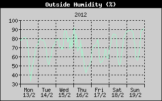 Outside Humidity History