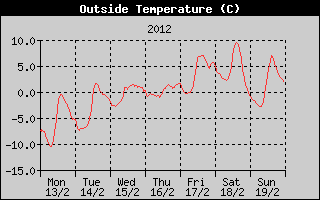 Outside Temperature History