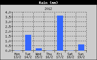 Total Rain History