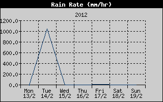 Rain Rate History