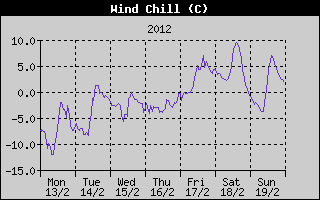 Wind Chill History