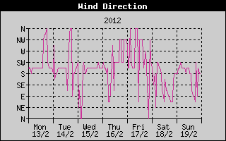 Wind Direction History