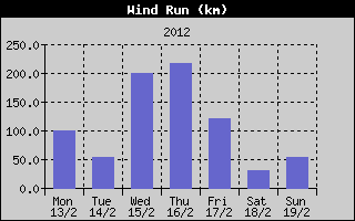 Wind Run History