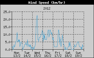 Average Wind Speed History