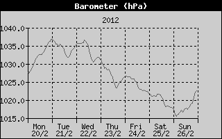Barometer History