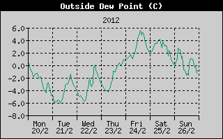 Outside Dewpoint History