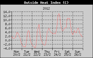 Heat Index History