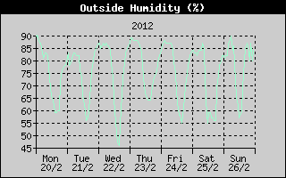 Outside Humidity History
