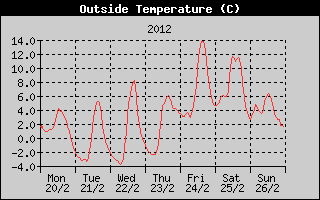 Outside Temperature History