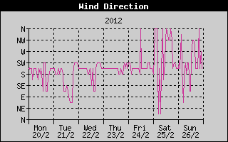 Wind Direction History
