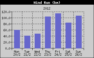 Wind Run History
