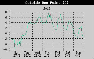 Outside Dewpoint History
