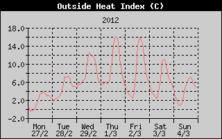 Heat Index History