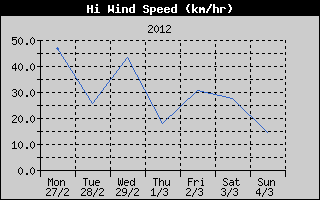 High Wind Speed History