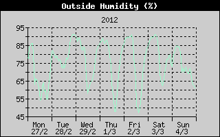 Outside Humidity History