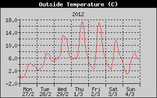 Outside Temperature History