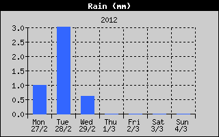 Total Rain History