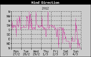 Wind Direction History