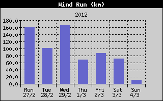 Wind Run History