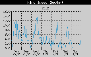 Average Wind Speed History