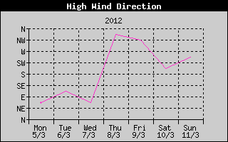 Direction of High Wind History