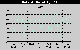 Outside Humidity History