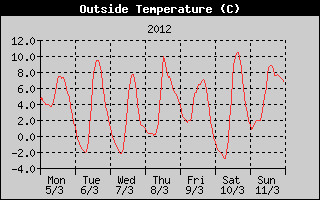 Outside Temperature History