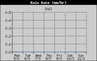 Rain Rate History