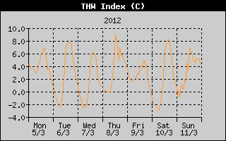 THW Index History