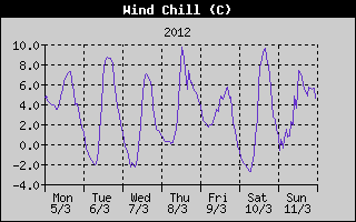 Wind Chill History