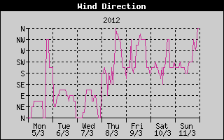 Wind Direction History