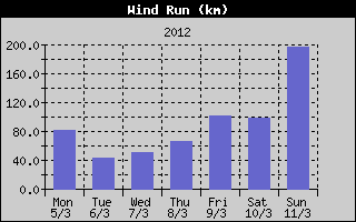 Wind Run History