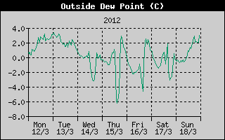Outside Dewpoint History