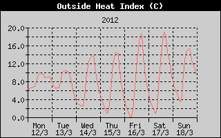 Heat Index History