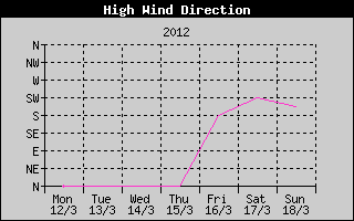 Direction of High Wind History