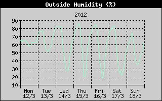 Outside Humidity History