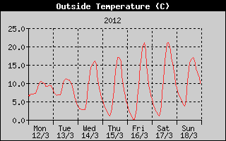 Outside Temperature History