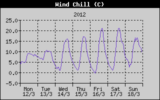 Wind Chill History