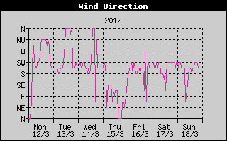 Wind Direction History