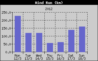 Wind Run History
