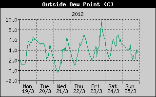 Outside Dewpoint History