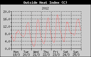 Heat Index History