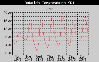 Outside Temperature History