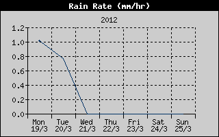 Rain Rate History