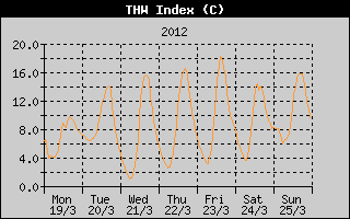 THW Index History
