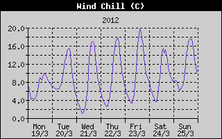 Wind Chill History