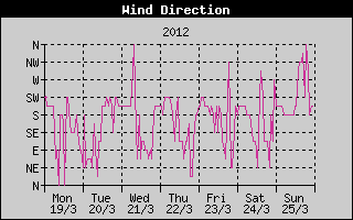 Wind Direction History