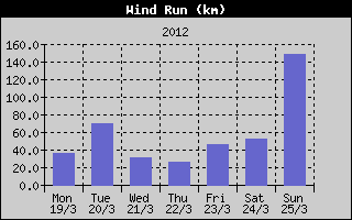 Wind Run History