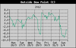 Outside Dewpoint History